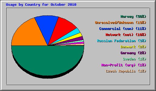 Usage by Country for October 2010