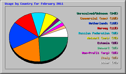 Usage by Country for February 2011