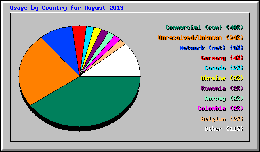 Usage by Country for August 2013