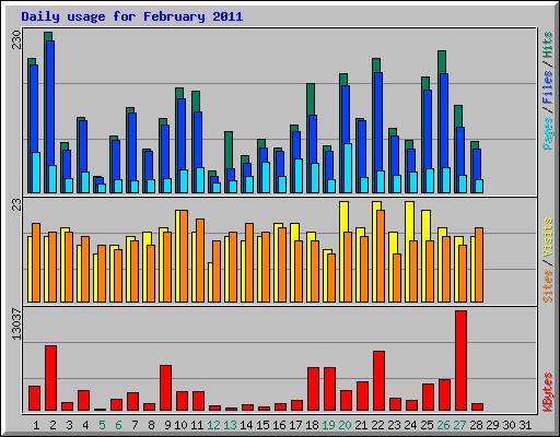 Daily usage for February 2011