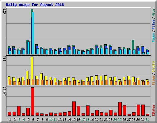 Daily usage for August 2013