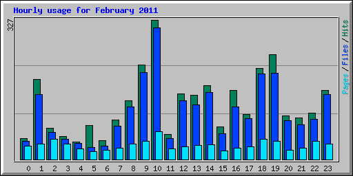 Hourly usage for February 2011